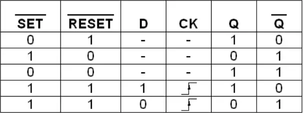 Register Truth Table